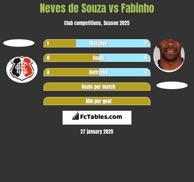 Neves de Souza vs Fabinho h2h player stats