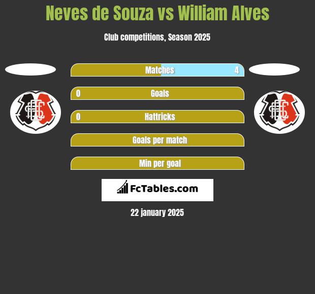 Neves de Souza vs William Alves h2h player stats