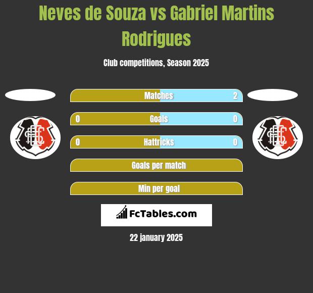 Neves de Souza vs Gabriel Martins Rodrigues h2h player stats