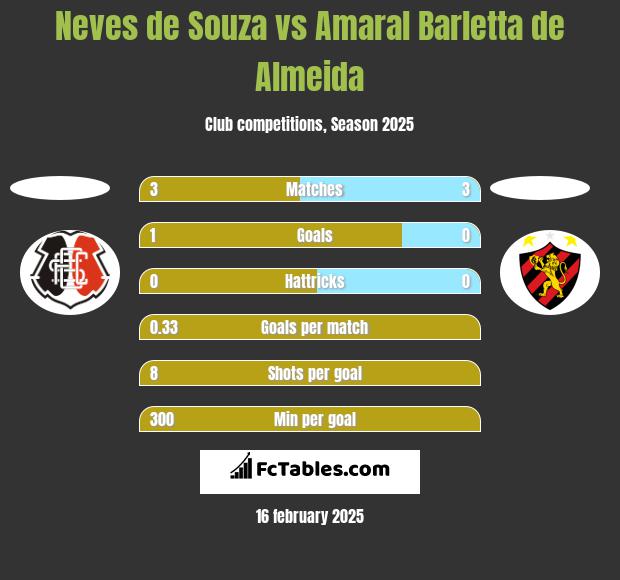 Neves de Souza vs Amaral Barletta de Almeida h2h player stats