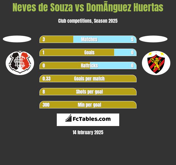 Neves de Souza vs DomÃ­nguez Huertas h2h player stats