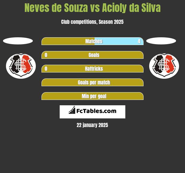 Neves de Souza vs Acioly da Silva h2h player stats