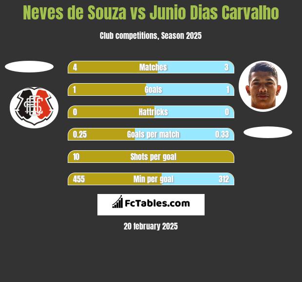 Neves de Souza vs Junio Dias Carvalho h2h player stats