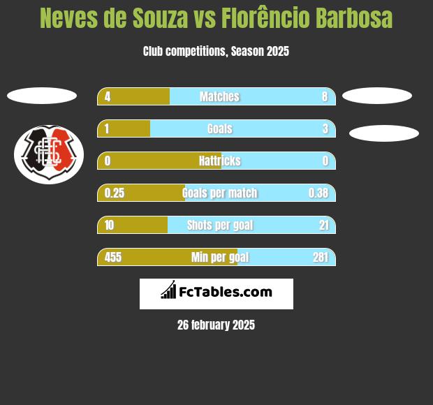 Neves de Souza vs Florêncio Barbosa h2h player stats