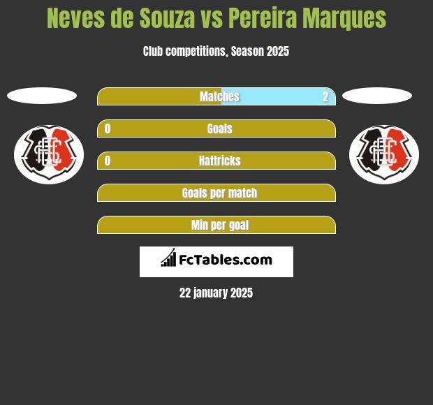 Neves de Souza vs Pereira Marques h2h player stats