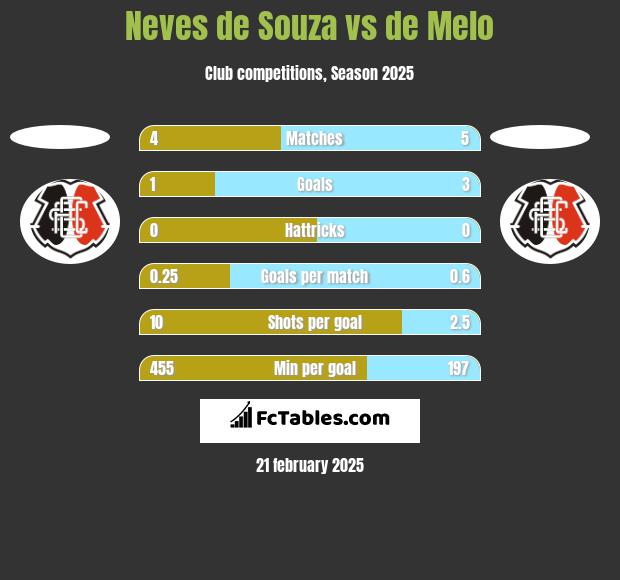 Neves de Souza vs de Melo h2h player stats