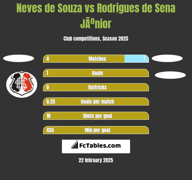 Neves de Souza vs Rodrigues de Sena JÃºnior h2h player stats