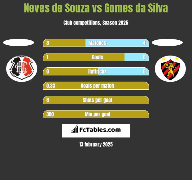 Neves de Souza vs Gomes da Silva h2h player stats