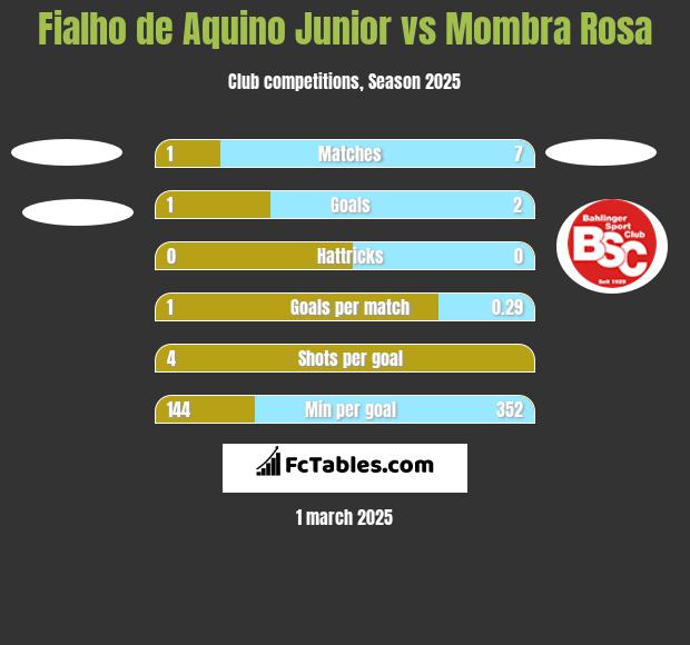 Fialho de Aquino Junior vs Mombra Rosa h2h player stats