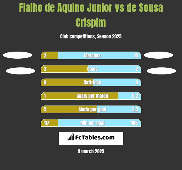 Fialho de Aquino Junior vs de Sousa Crispim h2h player stats