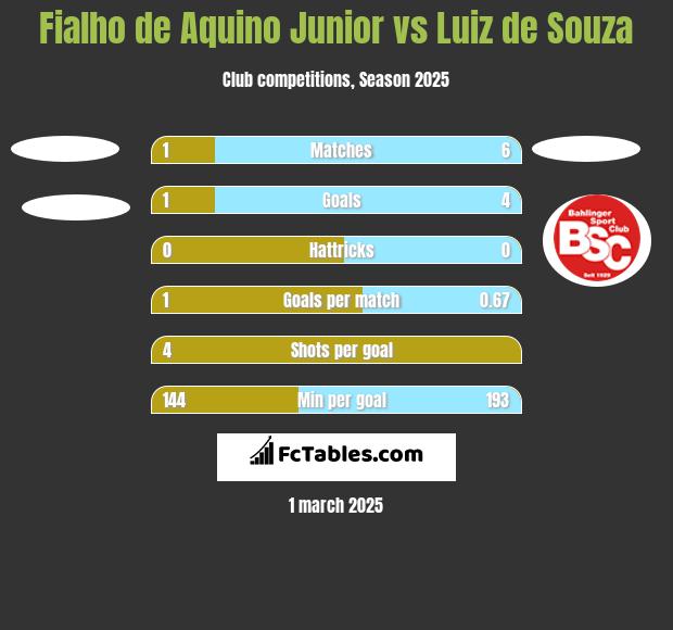 Fialho de Aquino Junior vs Luiz de Souza h2h player stats