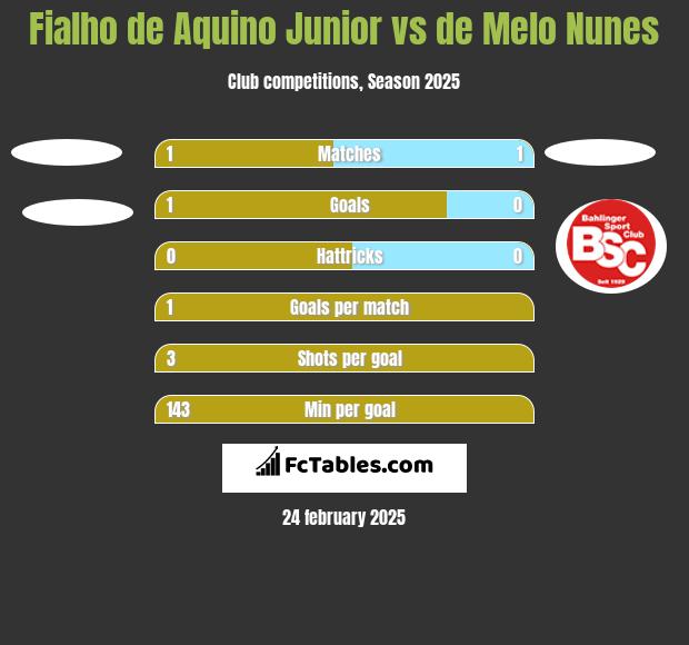 Fialho de Aquino Junior vs de Melo Nunes h2h player stats