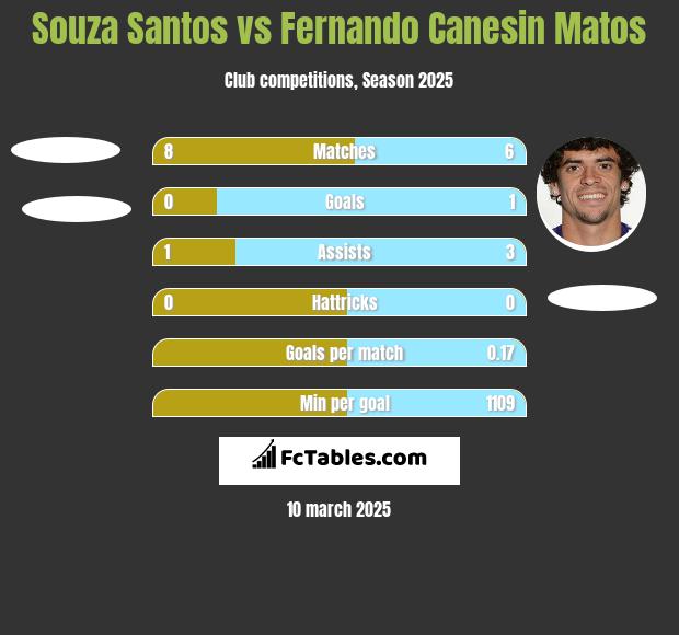 Souza Santos vs Fernando Canesin Matos h2h player stats