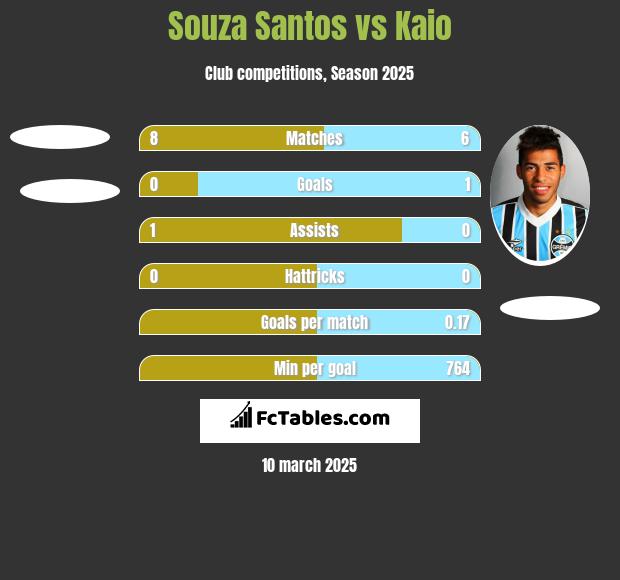 Souza Santos vs Kaio h2h player stats