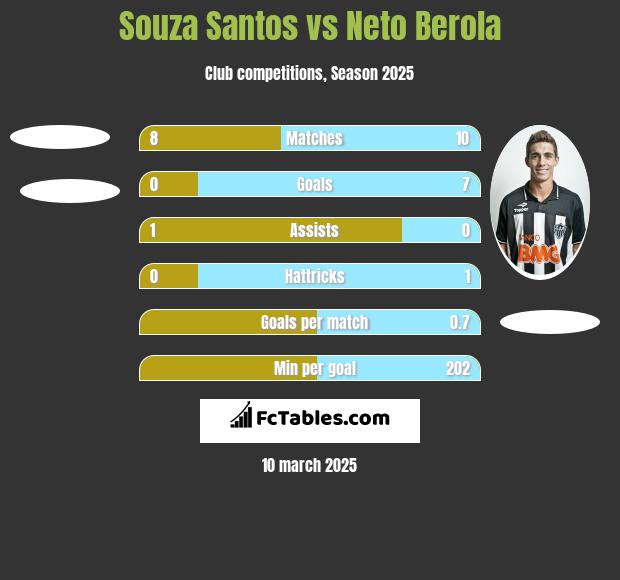 Souza Santos vs Neto Berola h2h player stats