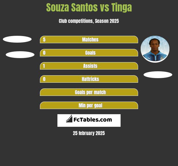 Souza Santos vs Tinga h2h player stats