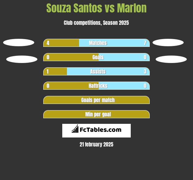 Souza Santos vs Marlon h2h player stats