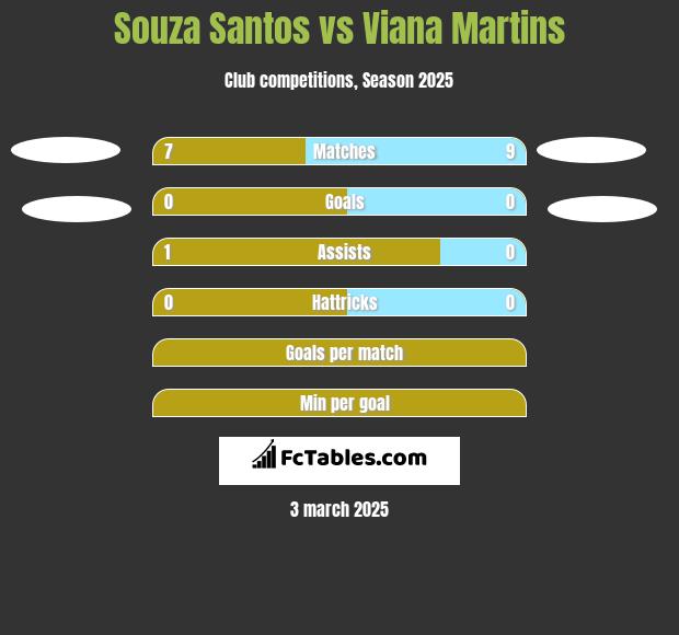 Souza Santos vs Viana Martins h2h player stats