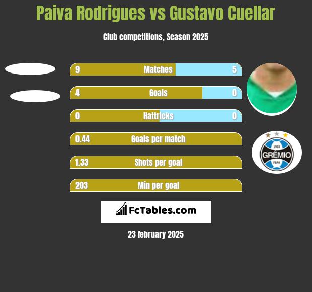 Paiva Rodrigues vs Gustavo Cuellar h2h player stats