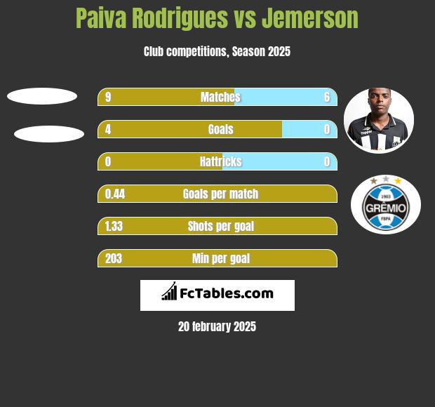 Paiva Rodrigues vs Jemerson h2h player stats