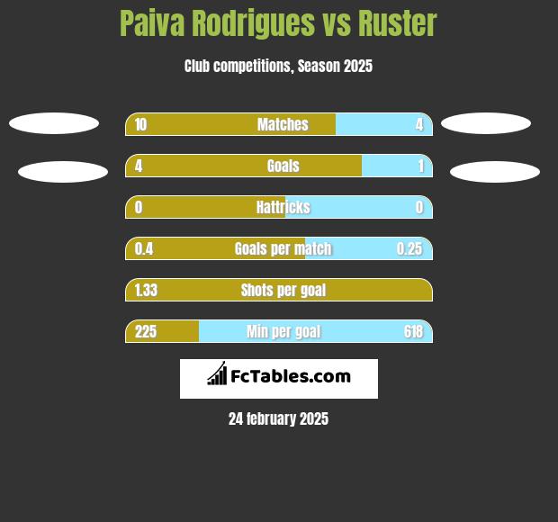 Paiva Rodrigues vs Ruster h2h player stats