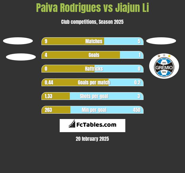 Paiva Rodrigues vs Jiajun Li h2h player stats