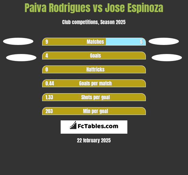 Paiva Rodrigues vs Jose Espinoza h2h player stats