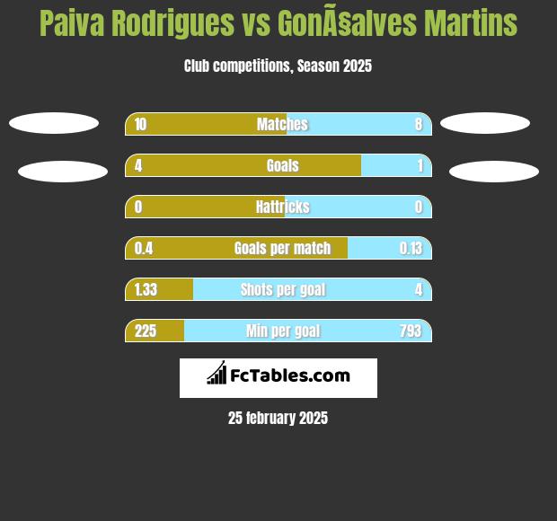 Paiva Rodrigues vs GonÃ§alves Martins h2h player stats