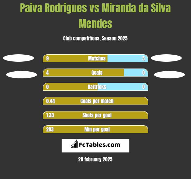 Paiva Rodrigues vs Miranda da Silva Mendes h2h player stats