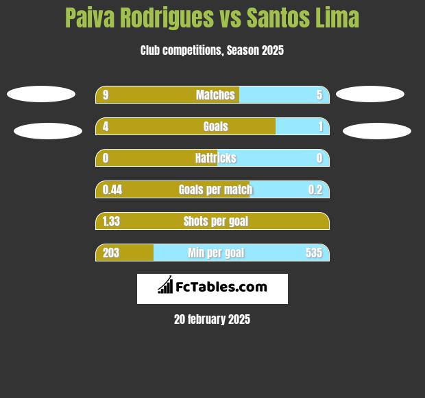 Paiva Rodrigues vs Santos Lima h2h player stats