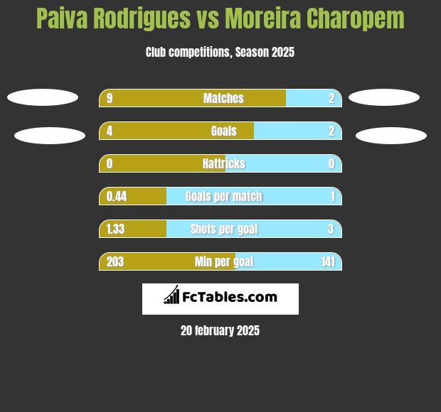 Paiva Rodrigues vs Moreira Charopem h2h player stats