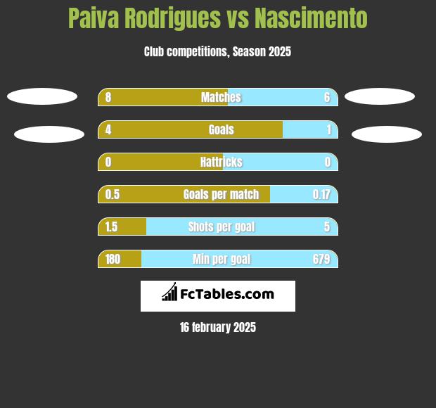 Paiva Rodrigues vs Nascimento h2h player stats