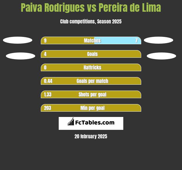 Paiva Rodrigues vs Pereira de Lima h2h player stats