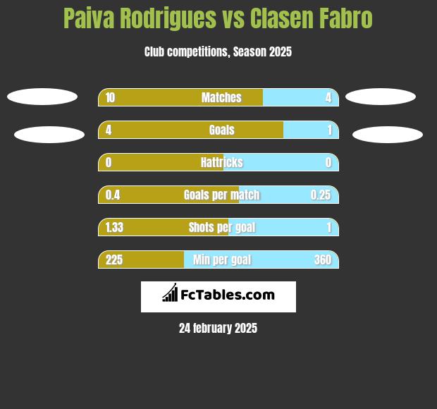 Paiva Rodrigues vs Clasen Fabro h2h player stats