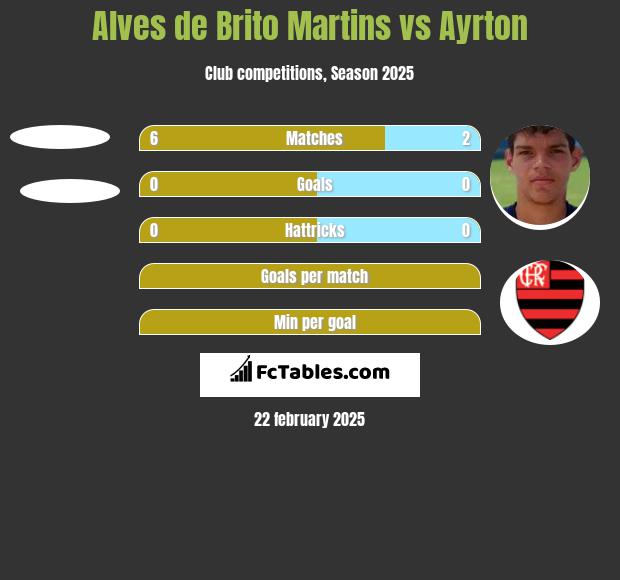 Alves de Brito Martins vs Ayrton h2h player stats