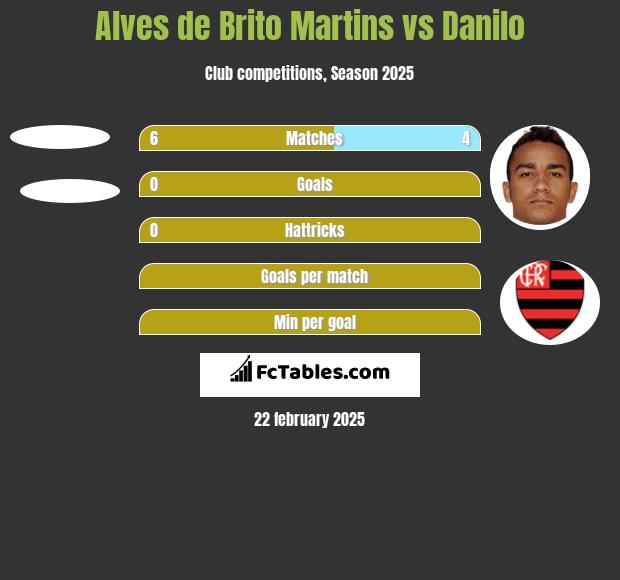 Alves de Brito Martins vs Danilo h2h player stats