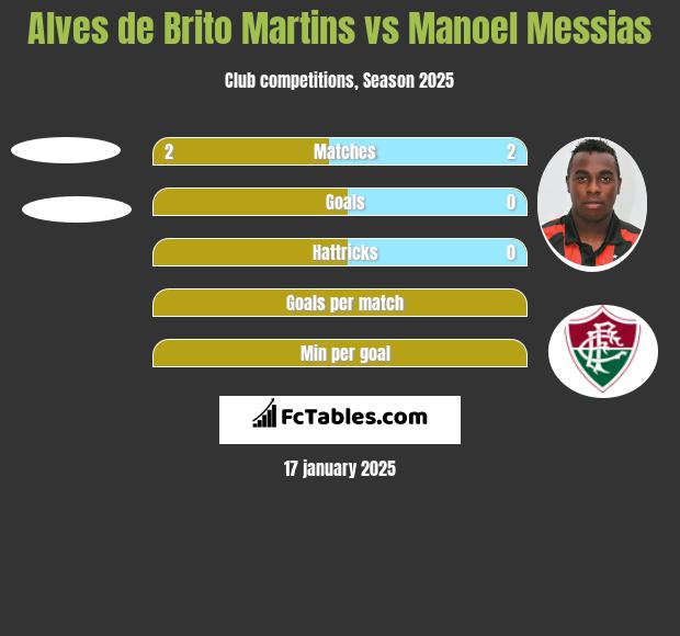 Alves de Brito Martins vs Manoel Messias h2h player stats