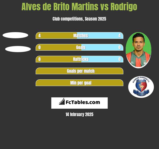 Alves de Brito Martins vs Rodrigo h2h player stats