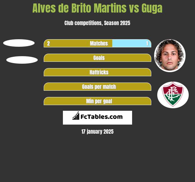 Alves de Brito Martins vs Guga h2h player stats