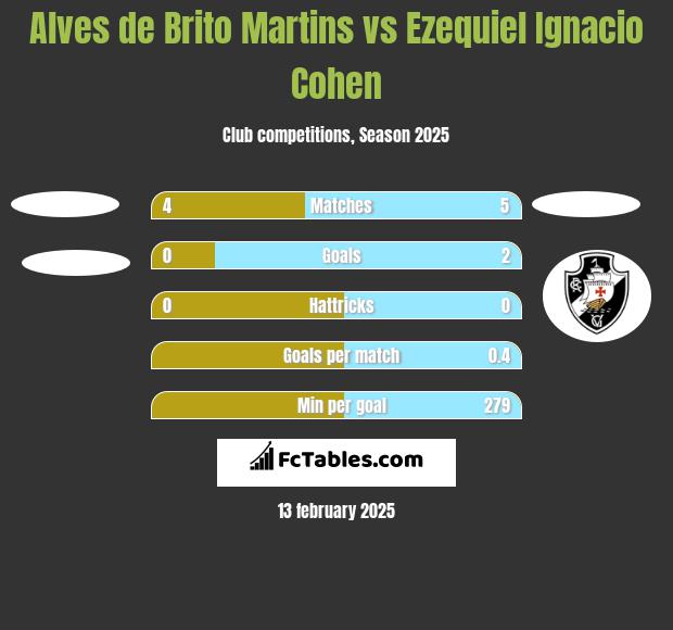 Alves de Brito Martins vs Ezequiel Ignacio Cohen h2h player stats