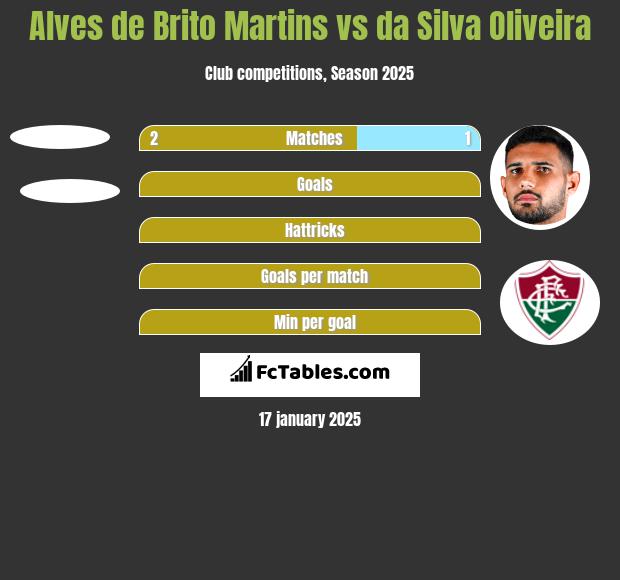 Alves de Brito Martins vs da Silva Oliveira h2h player stats