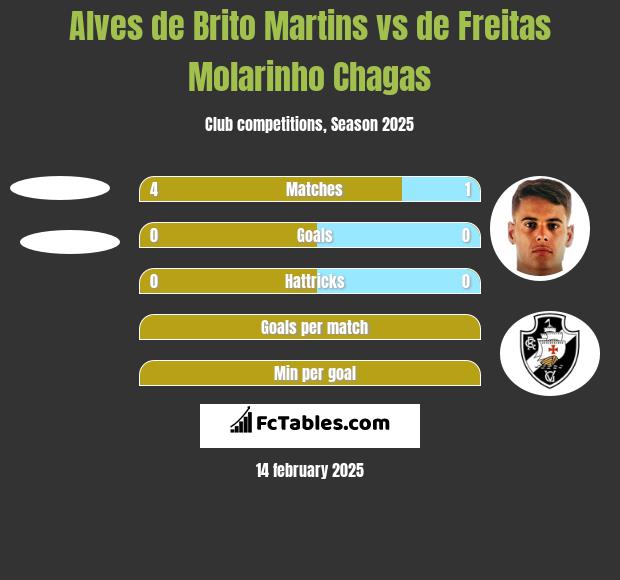 Alves de Brito Martins vs de Freitas Molarinho Chagas h2h player stats