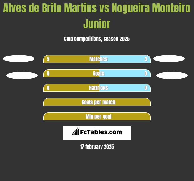 Alves de Brito Martins vs Nogueira Monteiro Junior h2h player stats