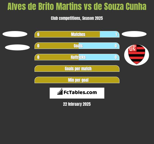 Alves de Brito Martins vs de Souza Cunha h2h player stats