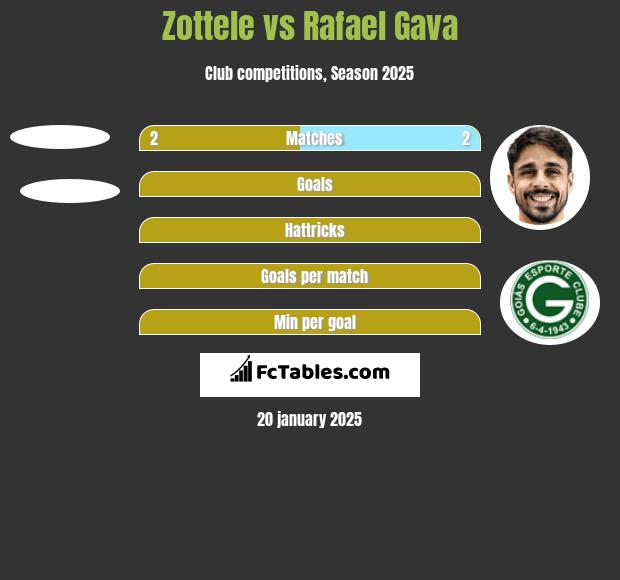 Zottele vs Rafael Gava h2h player stats