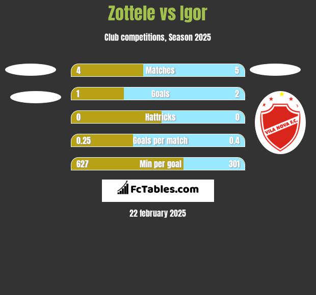 Zottele vs Igor h2h player stats