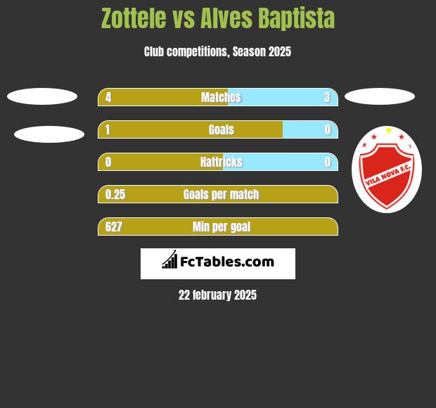 Zottele vs Alves Baptista h2h player stats