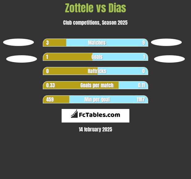 Zottele vs Dias h2h player stats