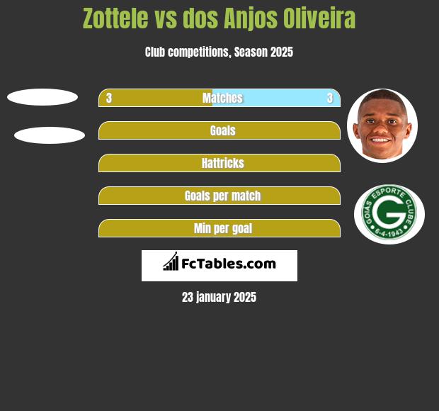 Zottele vs dos Anjos Oliveira h2h player stats