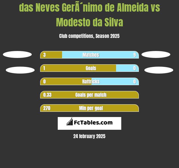 das Neves GerÃ´nimo de Almeida vs Modesto da Silva h2h player stats